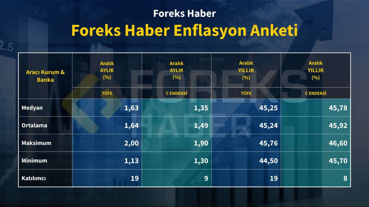 TÜFE Beklentileri ve Ekonomik Gelişmeler