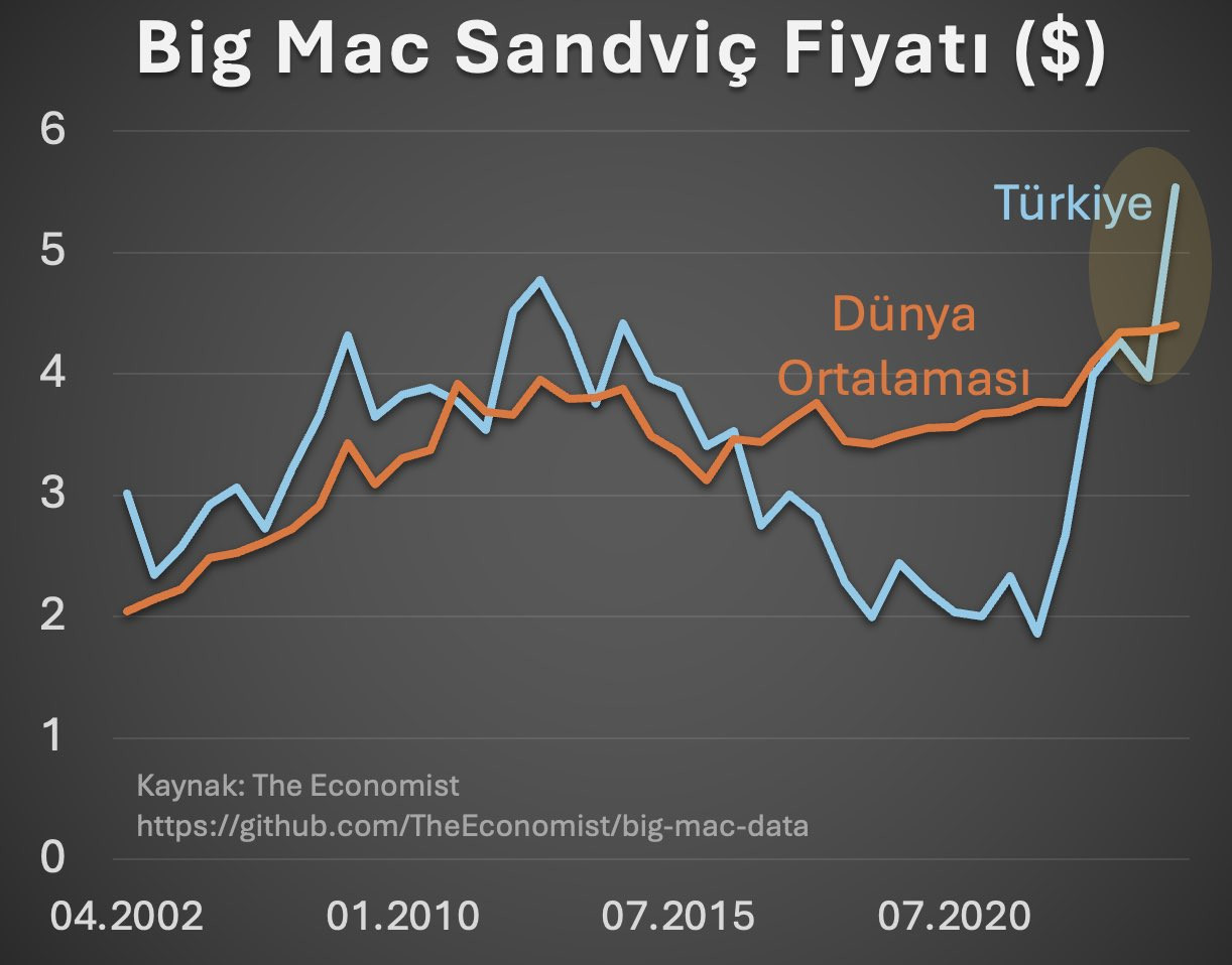 Big Mac Endeksi ve Türkiye'nin Durumu