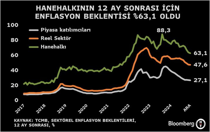 Hanehalkının Enflasyon Beklentilerindeki Değişim