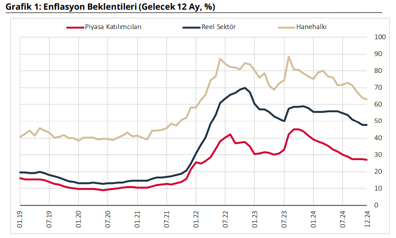 Merkez Bankası Piyasa Katılımcıları Anketi Sonuçları