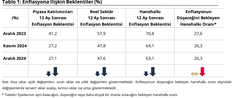 Merkez Bankası Piyasa Katılımcıları Anketi Sonuçları: Enflasyon Beklentilerinde Düşüş