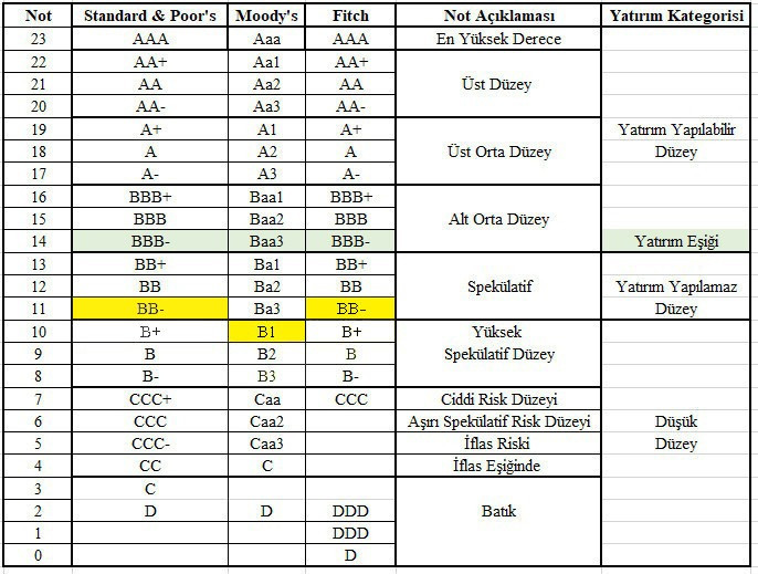 Moody's Türkiye Kredi Notu Değerlendirmelerini Duyurdu