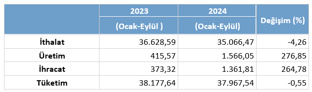 Türkiye'nin Doğal Gaz İthalatı ve Üretimi