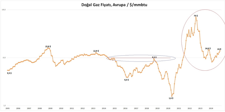 Türkiye'nin Doğal Gaz İthalatı, Üretimi ve Fiyatlarındaki Değişiklikler