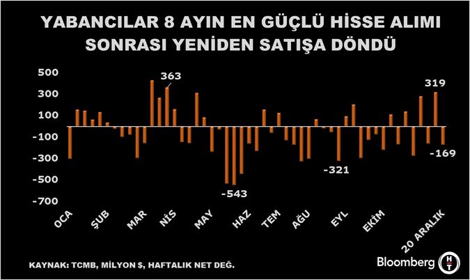 Yabancı Yatırımcıların Haftalık Hareketleri