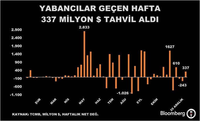 Yabancı Yatırımcıların Türkiye Piyasalarındaki Haftalık Hareketleri