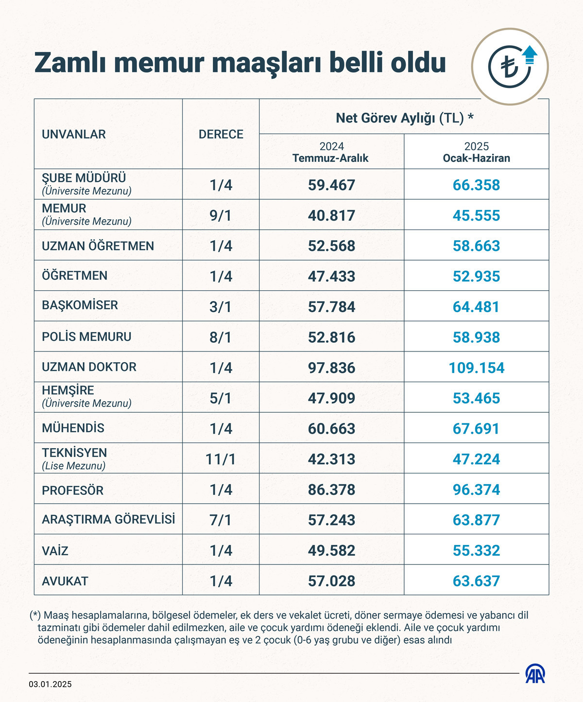 En Düşük Memur ve Memur Emeklisi Aylığı Ne Kadar Oldu?