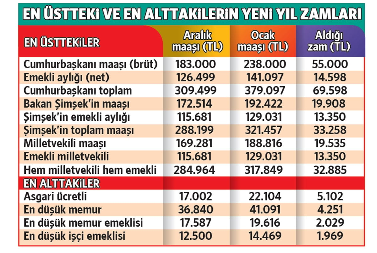 Cumhurbaşkanı Erdoğan'ın Maaşına Yapılan Zamlar