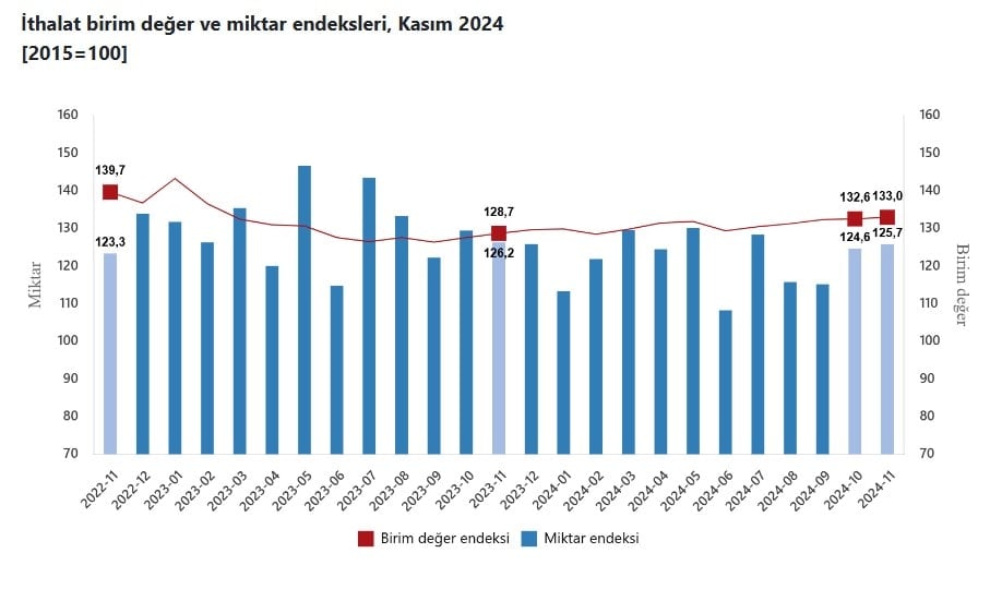 Dış Ticaret Endeksleri Açıklandı