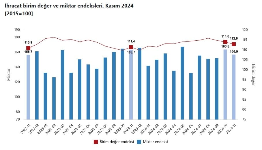 İthalat Endeksleri