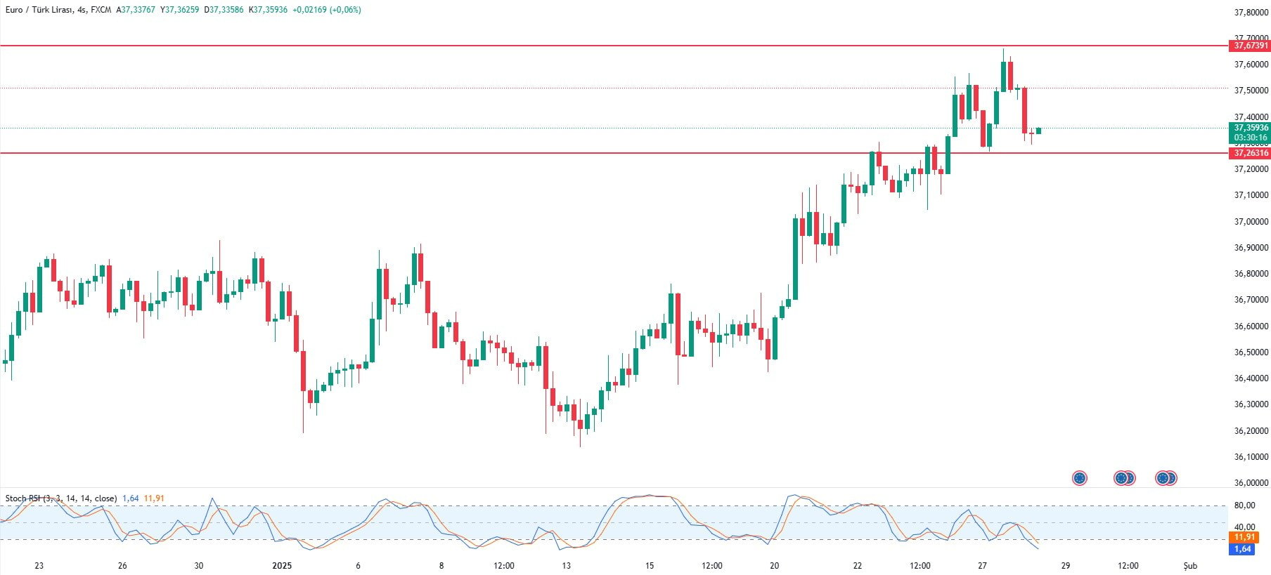 Küresel Piyasalarda Fed ve ECB Faiz Kararları Bekleniyor