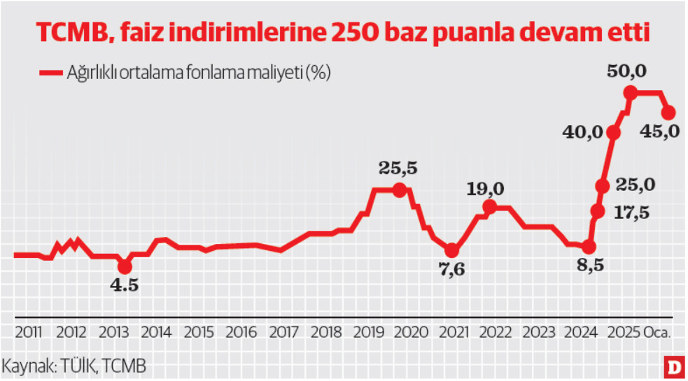 Merkez Bankası'ndan Yeni Faiz İndirimleri