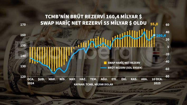 TCMB Brüt Rezervlerinde Artış ve Net Rezervlerde Güçlü Toparlanma