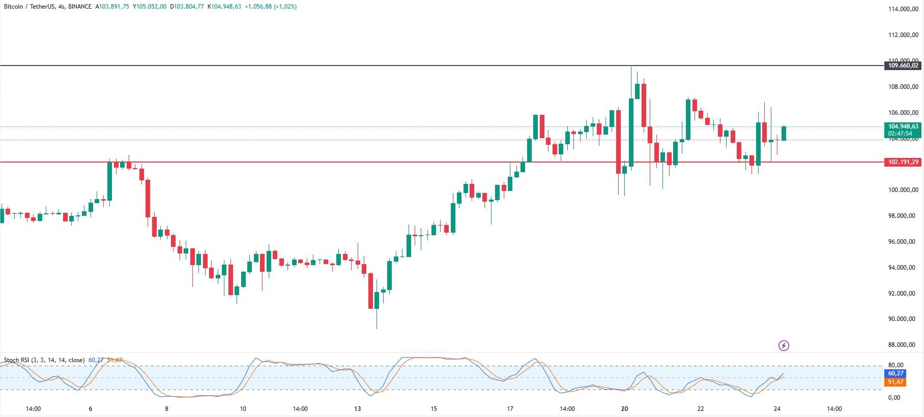 Trump'tan Kripto Para Piyasasına Destek Adımı