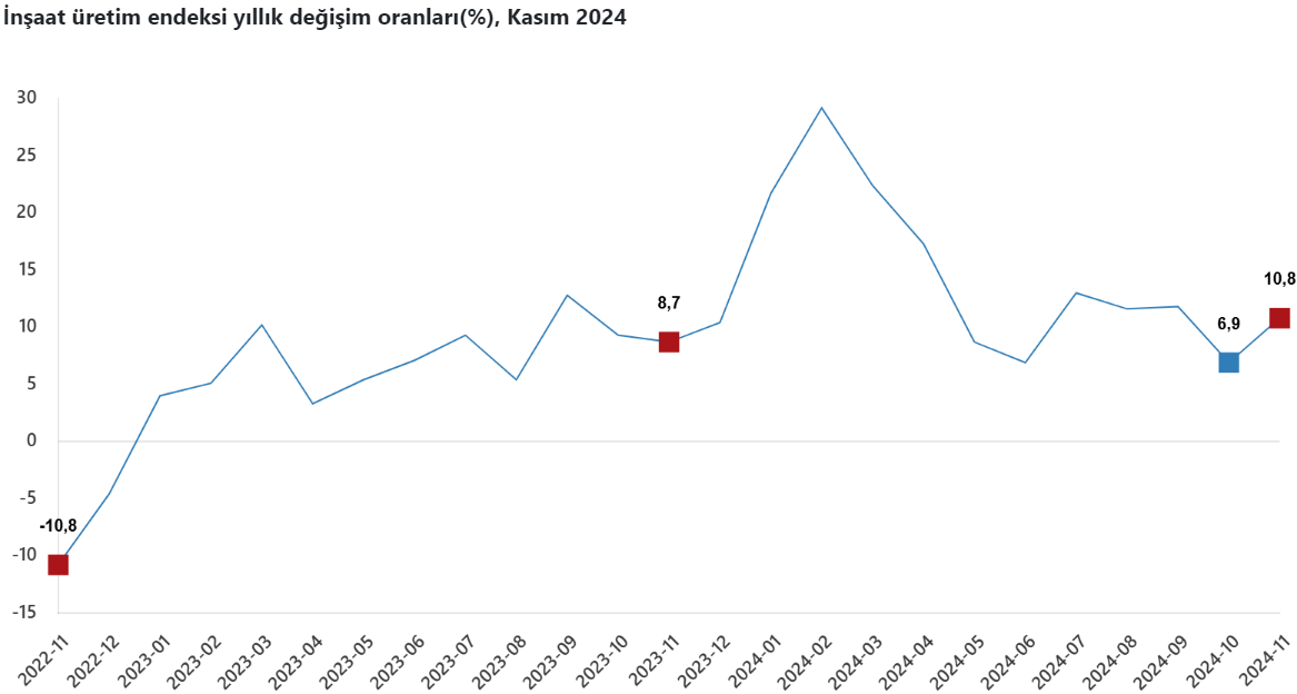 Türkiye İstatistik Kurumu (TÜİK) İnşaat Üretim Endeksi Verileri