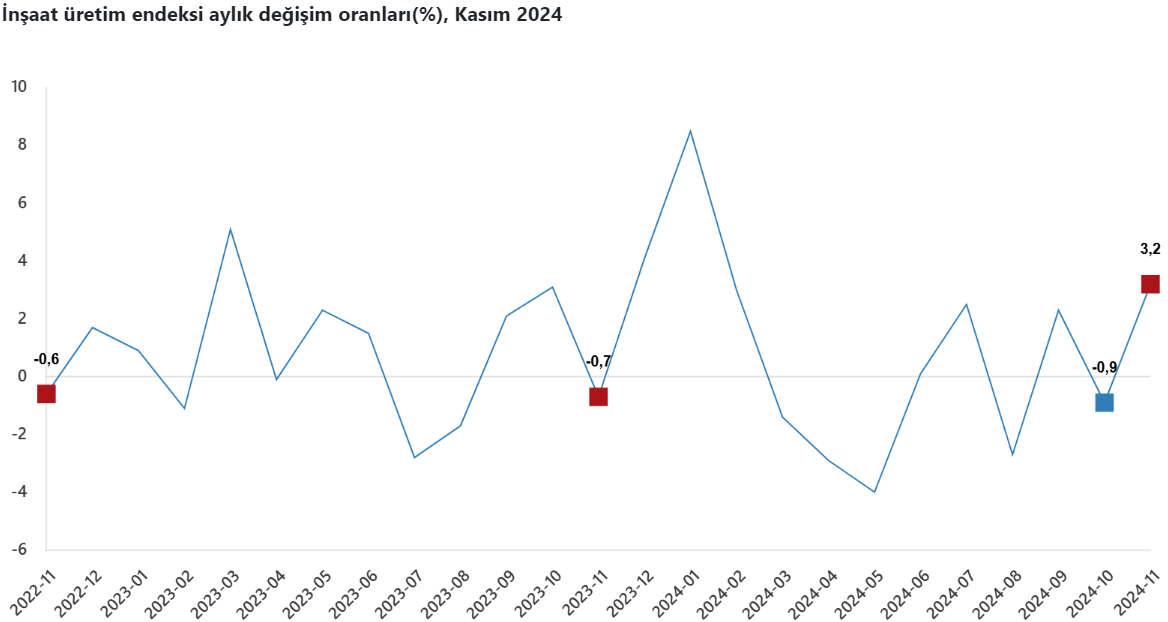 TÜİK İnşaat Üretim Endeksi Verileri: 2024 Kasım Artışları