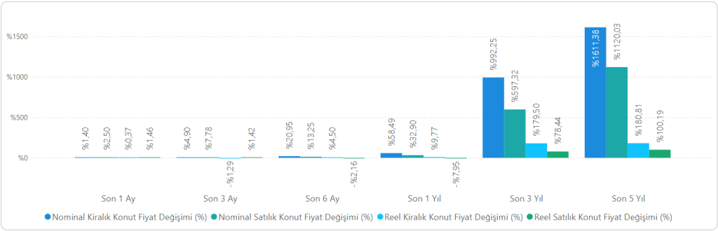 Türkiye Satılık Konut Fiyat Endeksi