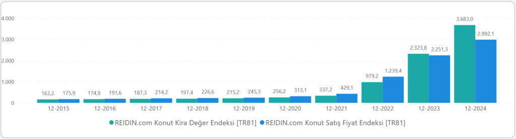 REIDIN Türkiye Kiralık Konut Fiyat Endeksi