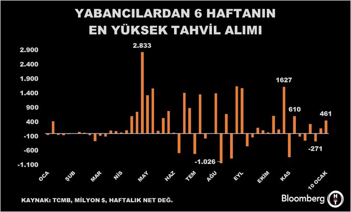 Yabancı Yatırımcıların Portföy Yatırımları: Hisse Senedi Satışı ve Tahvil Alımları