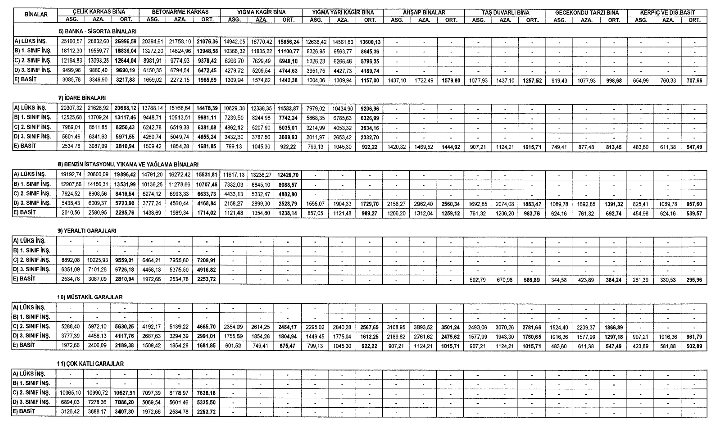 2027 Emlak Vergisi İçin Güncel Bina Maliyetleri Yayımlandı