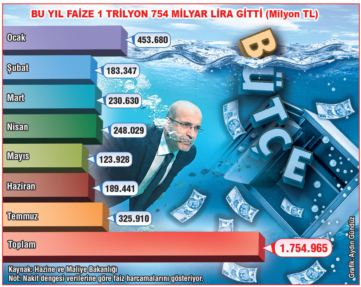 Faiz Ödemelerinin Payı ve Hızlı Artış