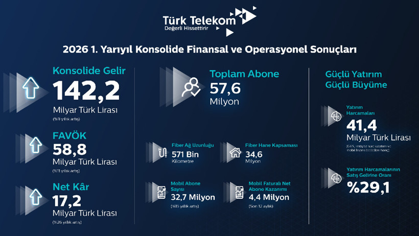 Finansal Sonuçlar ve Yatırımlar