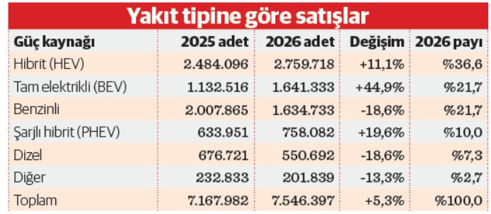 PHEV satışları güçlü artış gösteriyor