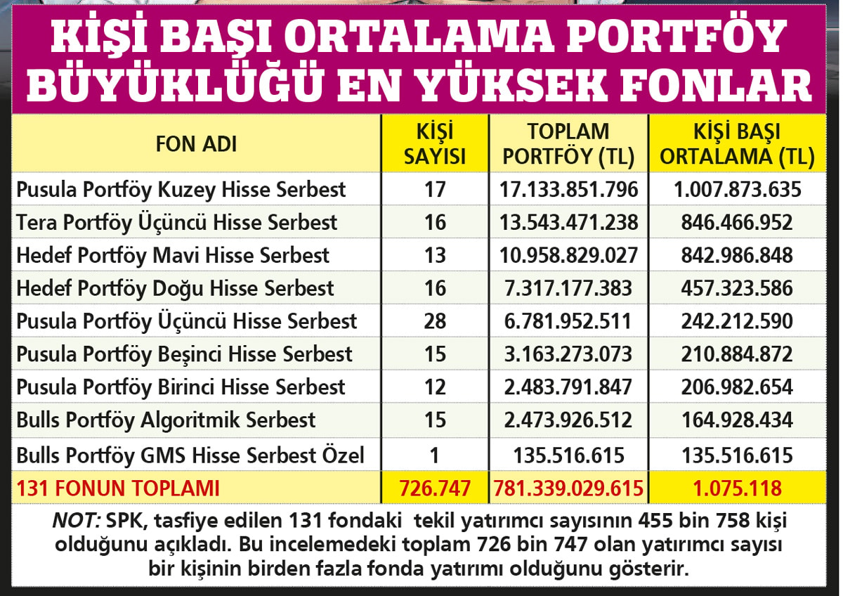 Butik Fonlarda Aşırı Konsantrasyon