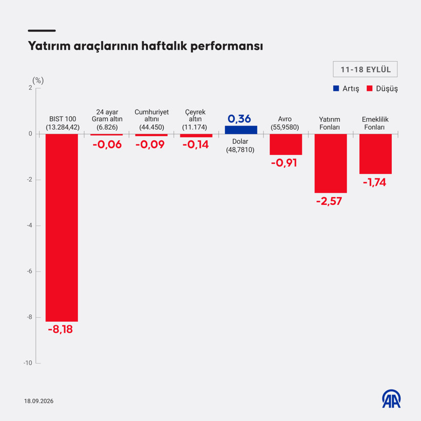 Kur ve Fon Performansları