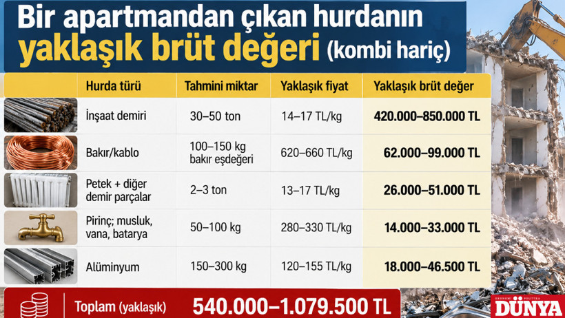 Bina Hurda Geliri ve Sözleşme İlişkisi