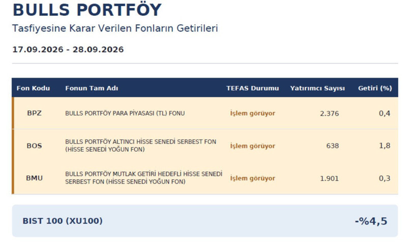 Bulls Portföy’ün TEFAS Fonlarının Tasfiye Süreci ve Portföy Yapısı Açıklaması